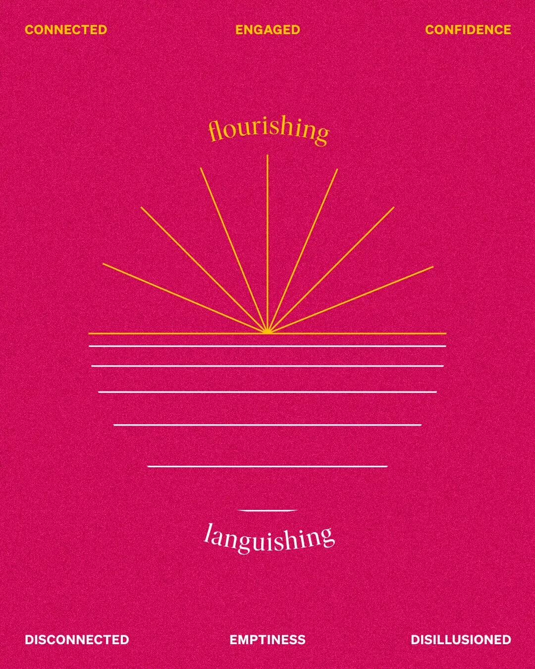 Graphic comparing languishing and flourishing mental states